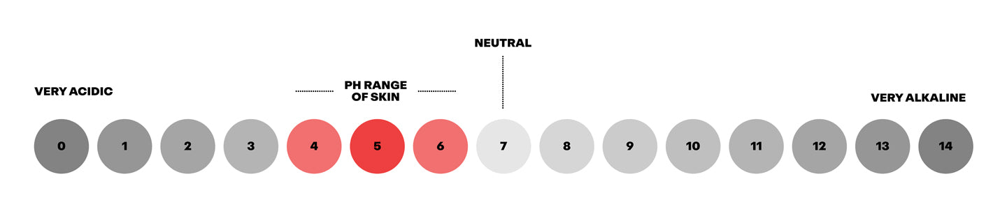 pH scale